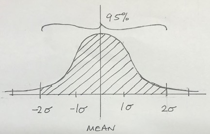 Two standard deviations on a normal distribution